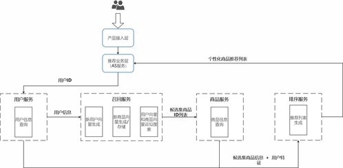 基于深度學(xué)習(xí)的商品推薦系統(tǒng)在Linux平臺的信息系統(tǒng)集成服務(wù)實(shí)踐